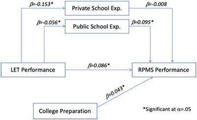 Exploring the predictive influence of licensure examination results for beginning teachers’ performance: the case of the Philippines